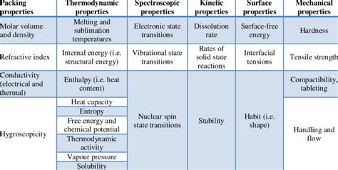 Examples Of Physical Properties That May Differ Among Different Forms