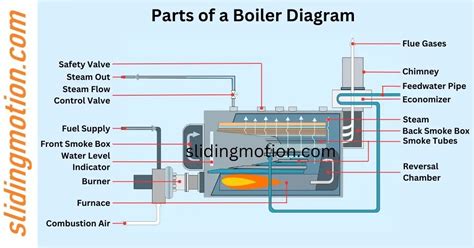 Expert Guide To 22 Key Boiler Parts Functions Names And Diagram