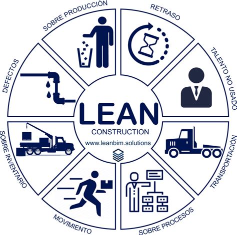 Lean Construction Leanbim Solutions Constructora
