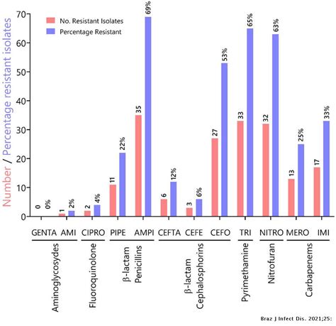 Prevalence Of Antibiotic Resistance And Virulent Factors In Nosocomial