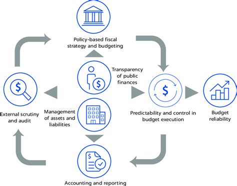 6 The Public Financial Management Pfm System According To The 2016