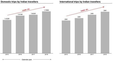 The Travel And Tourism Sectors Contribution To Indias Gdp Is