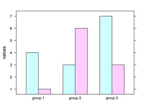 Grouped Barplot In R 3 Examples Base R Ggplot2 And Lattice Barchart
