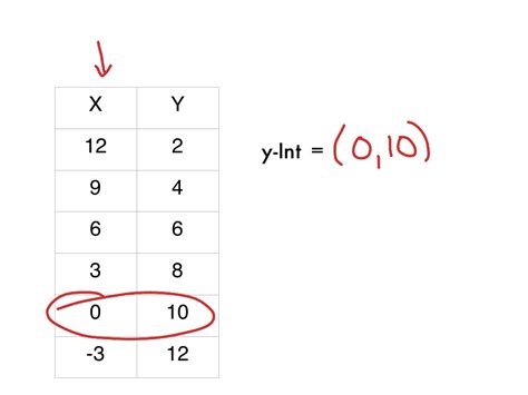 Now he intends to find value of slope, i.e. Linear: Slope and y-Intercept in a Table (Lesson) | Math ...