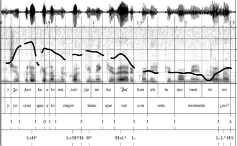 Waveform Spectrogram And F0 Trace Of Ip 1 From Example 3 Above With