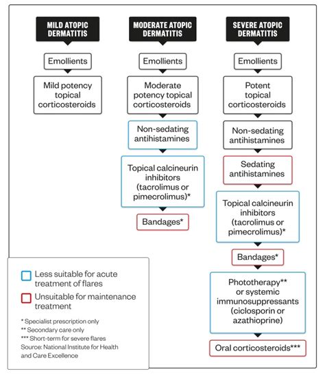 Atopic Dermatitis Emerging And Current Treatments The Pharmaceutical