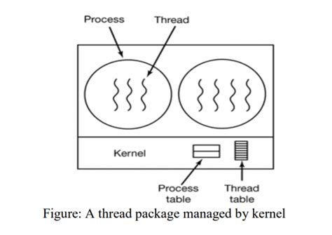 Implementation Of Threads Process And Thread Management