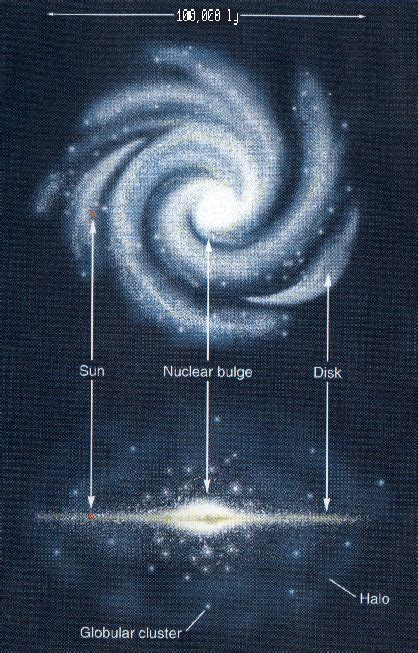 The Milky Way Galaxy The Solar System And Beyond