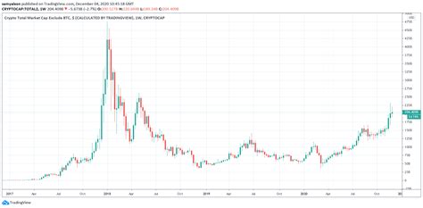 Total market cap excluding bitcoin tradingview : Is It Bitcoin Season or Altseason? Right Now No-one Knows ...