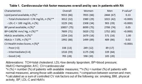 Sex Differences In Cardiovascular Disease Prevention In Patients With