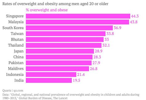 Obesity affects different groups in different ways. The Fattening of Thailand | Coconuts Bangkok