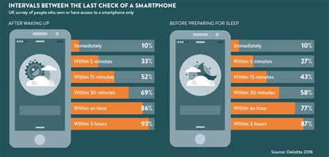 Smartphone Addiction In 5 Charts Raconteur
