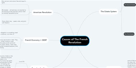 Causes Of The French Revolution Mindmeister Mind Map