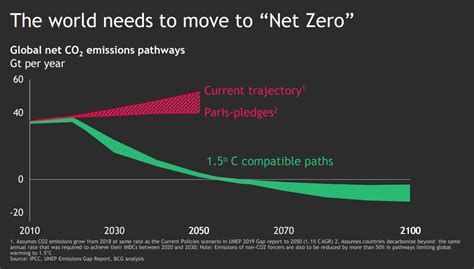 Net Zero Carbon Emissions Promises And Their Progress World Economic