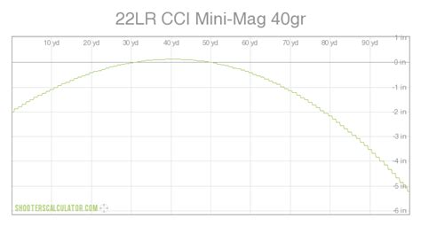22lr Cci Mini Mag 40gr