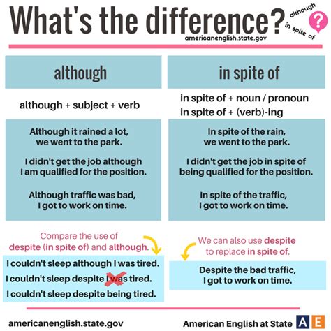Whats The Difference Although In Spite Of English Grammar