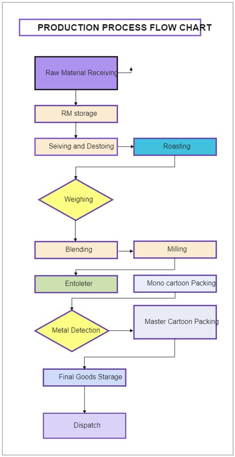 Manufacturing Process Flow Chart Excel