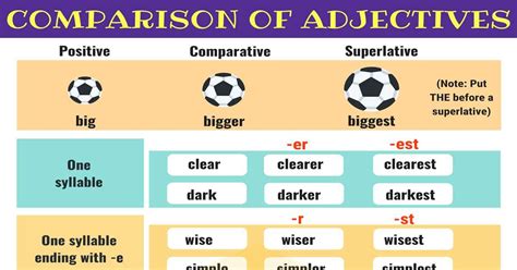 Comparison Of Adjectives Comparative And Superlative Efortless English