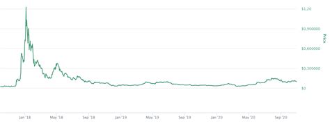 W obiegu znajduje się 32 miliard tokenów, a ich całkowita liczba to 45 miliard. Cardano Kurs - Alles was du über den ADA Kurs wissen musst