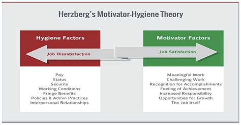 Herzberg Motivation Theory Satisfied And Motivated