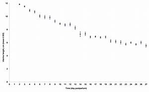 Effect Of Time On Uterine Height In Cm Mean Standard Deviation