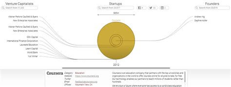 Visualization Of The Week Startup Universe Insidebigdata