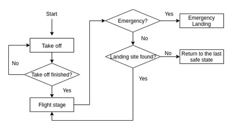 A Flowchart Of The State Machine Of The System Download Scientific