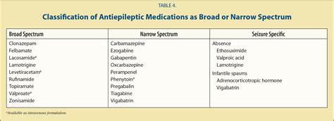 Antiepileptic Drugs—a Review