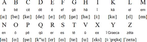 Latín El Alfabeto Y La Pronunciación — Linguapedia