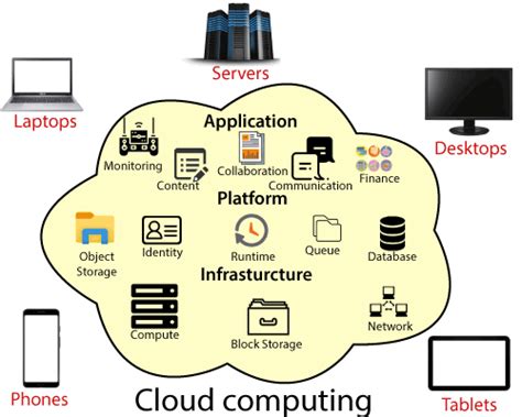Introduction To Cloud Computing Javatpoint