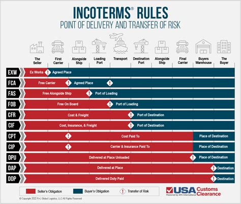 Types Of Incoterms International Trade Terms Explained Usa