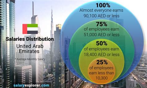 Average Salary In United Arab Emirates 2023 The Complete Guide