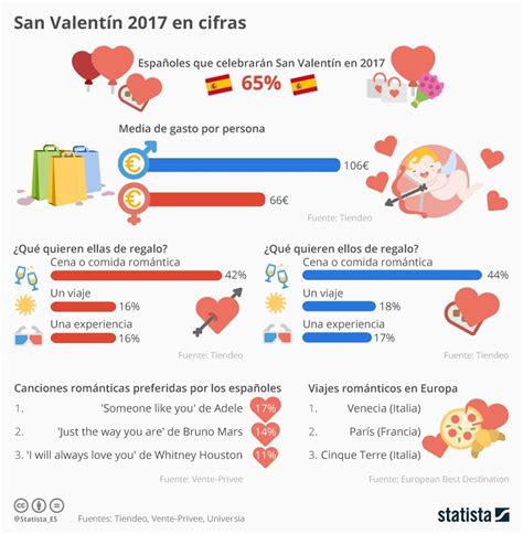 San Valentín Español Sí