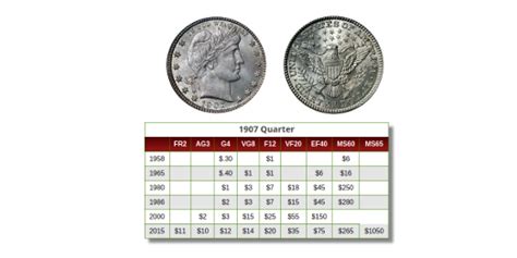 Barber Quarter Value History Charts