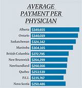 Average Income Of A Doctor Photos