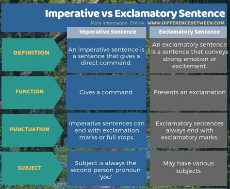How to use imperative in a sentence. 👍 Imperative sentence definition. Definition and Examples of Exclamatory Sentences. 2019-01-13