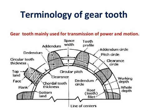 Terminology Of Gear Tooth Mechanical Design Mechanical Engineering