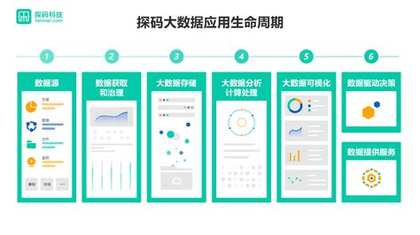 做好数据全生命周期管理实现数据资产化 探码科技官网