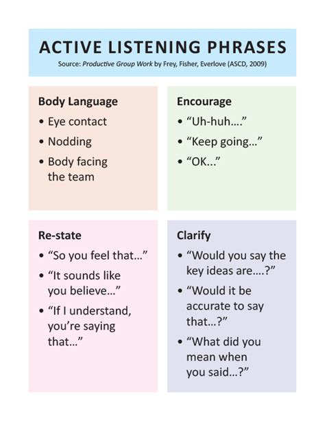 Active Listening Phrases Sheet Christian Schools International