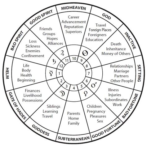 28 Astrology Chart Houses Calculator Astrology Zodiac And Zodiac Signs