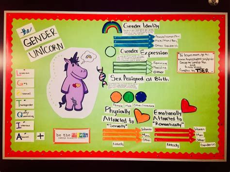 Ra Gender Unicorn Bulletin Board Lgbtqia Informational Board Fun Way