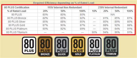 80 Plus Bronze Vs Gold What Is Power Supply Efficiency And Why Is It
