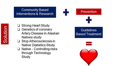 American Indians And Alaska Natives Have Disproportionately Higher Rates Of Cardiovascular