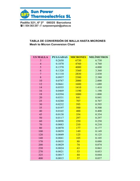 Tabla De ConversiÓn De Malla Hasta Micrones Mesh To