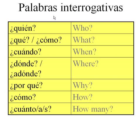 Palabras Interrogativas 👍 By Spanish Grammar