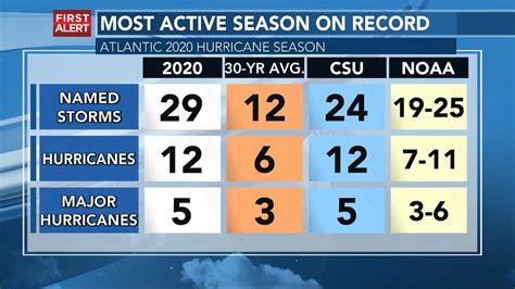 2020 Atlantic Hurricane Season Is The Most Active On Record