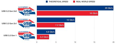 Usb 32 Speed Comparison And Real World Performance