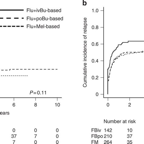 Cumulative Incidence Of Relapse According To Conditioning Regimen