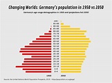 Germany's population in 1950 vs 2050 | Germany, World, 1950/