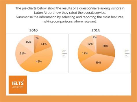 Ielts Academic Writing Task 1 Lesson 1 Pie Charts Ielts Achieve